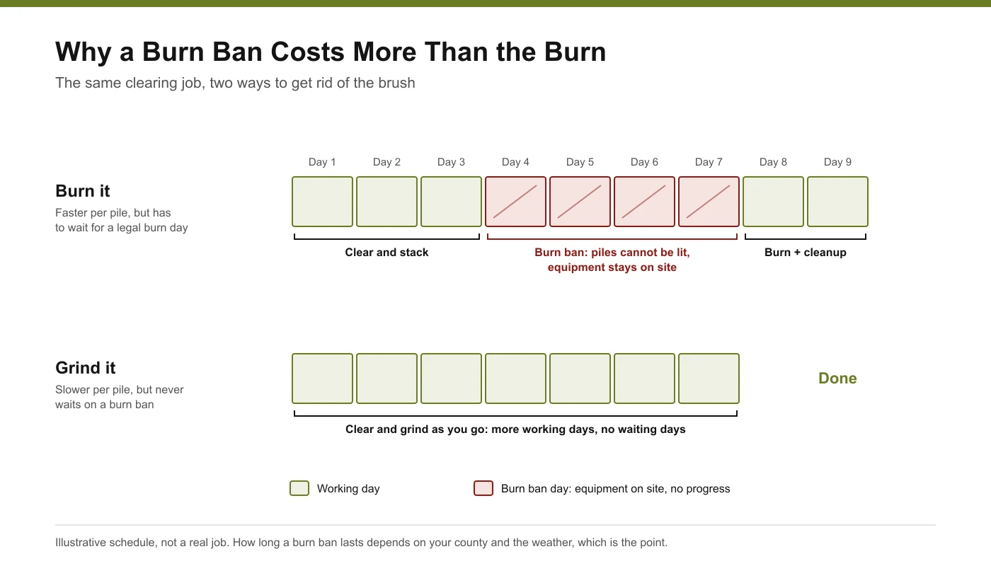 Diagram comparing a burn job stalled by burn ban days with a grinding job that keeps moving