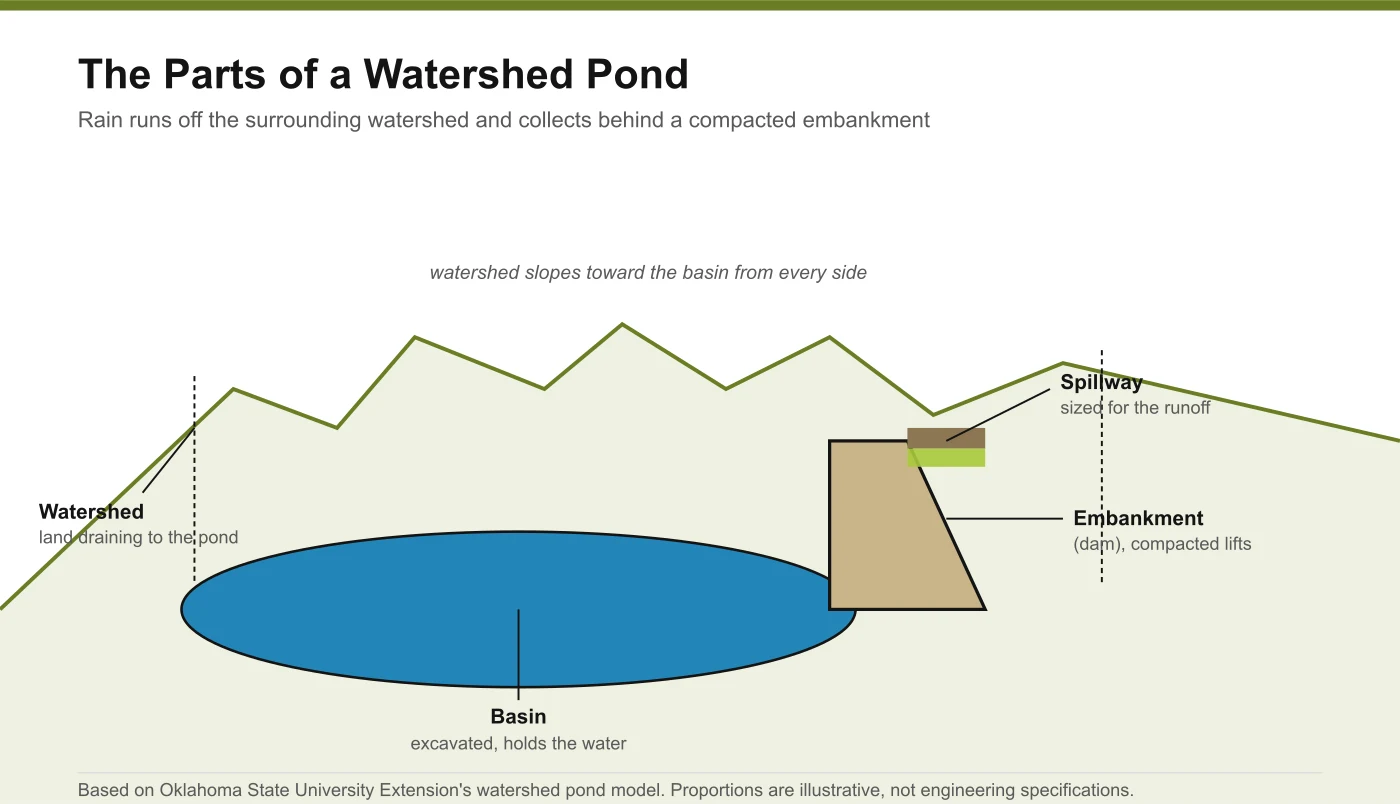 Diagram of a watershed pond showing the watershed, basin, embankment, and spillway