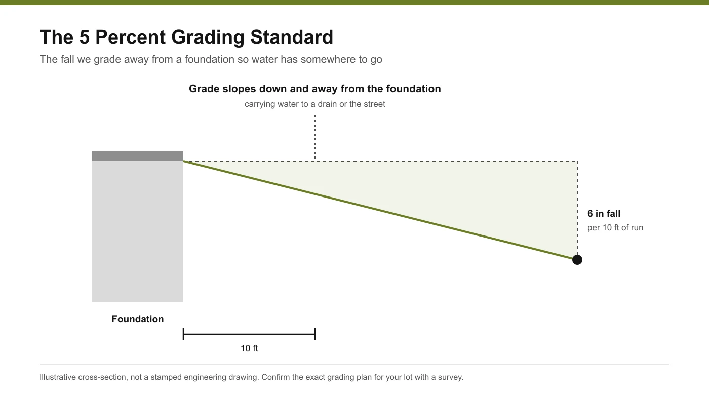 Diagram of the 5 percent slope standard, showing 6 inches of fall for every 10 feet away from a foundation