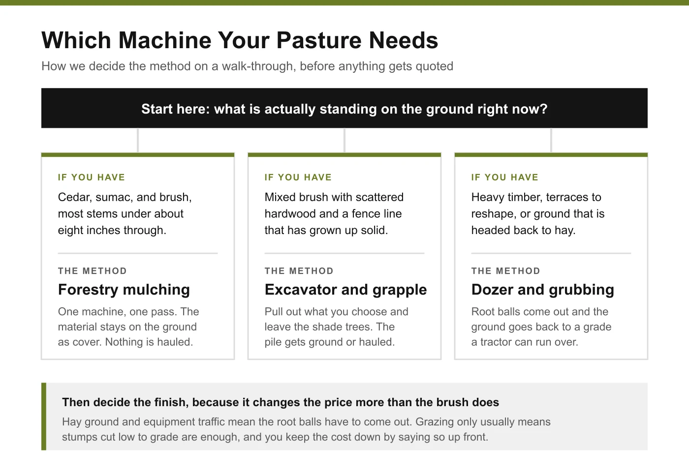 Diagram showing how brush type and stem size determine whether pasture clearing calls for forestry mulching, an excavator with a grapple, or a dozer with grubbing