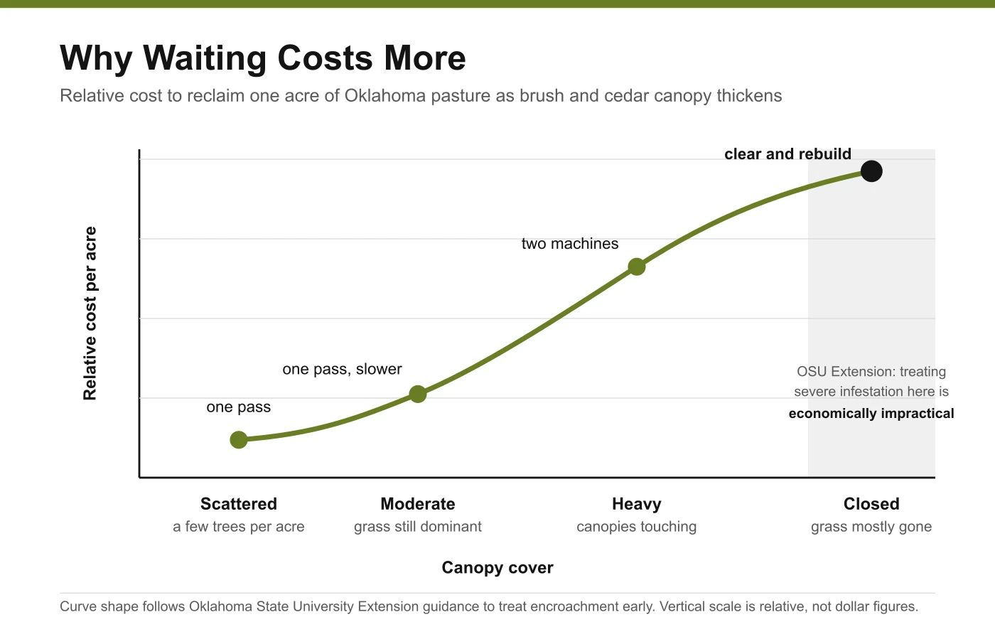 Chart showing how the relative cost to reclaim an acre of Oklahoma pasture rises sharply as brush and cedar canopy cover increases